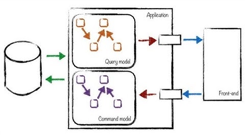 Is Clean Architecture clean? My response to @MilanJovanovicTech on "EF Core In The CQRS Query Side"