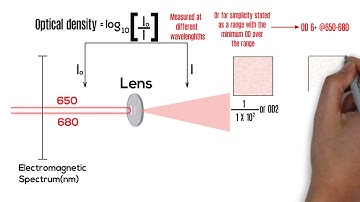 Optical Density Notation: Simplifying Laser Safety Measurements