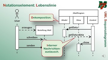 UML Sequenzdiagramm