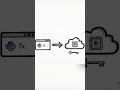 Stop Hardcoding Secrets! Secure Code vs. Old Way #shorts