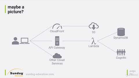 Build a Serverless App with AWS Lambda - Hands On! : Introduction