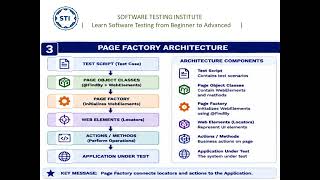 Page Factory in Selenium Explained | @FindBy, initElements(), Architecture & Real-Time Example