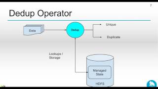 Business Implication of Deduplication using RTS