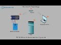 RFID Based Attendance System in Telugu with English Subtitles | RFID | Node MCU | ESP8266 | ESP32