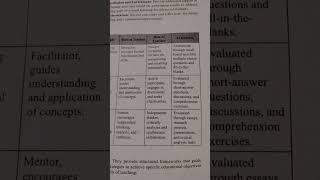 Level of Teaching in Hindi | UGC NET Paper 1 | Memory, Understanding, Reflective#ugcnet #shorts