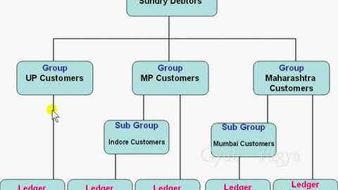 Tally ERP 9 in Hindi  Create Group & Sub Group   1 Part 60