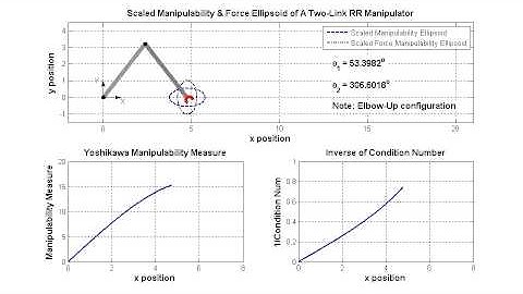 Scaled Manipulability and Force Manipulability Ellipsoid of a Two Link RR Robot: Elbow Up Config.
