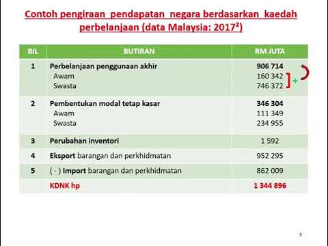 Video: Bagaimanakah anda mengira KDNK menggunakan pendekatan nilai tambah?