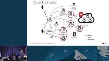 Software Factory: Continuous Integration/ Continuous Delivery(CI/CD) on OpenStack