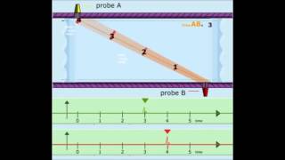Transit Time Delay Flow Speed Measurement Principle