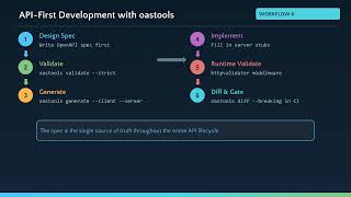 06 — oastools — Real World Workflows Guide