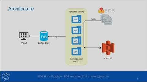 Backup Prototype using restic
