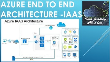 Azure IAAS architecture for beginners and developers - Part 1