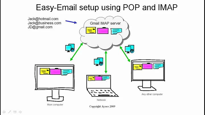 Windows Live Mail Sync. How to synchronize your Windows Live Mail on as many computers as you like!