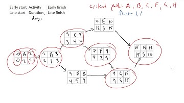 Calculating the float or slack of an activity in a Schedule Network Diagram
