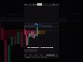 Elle Indicator - Containment Zone Confirmed Bias #indicators #trading