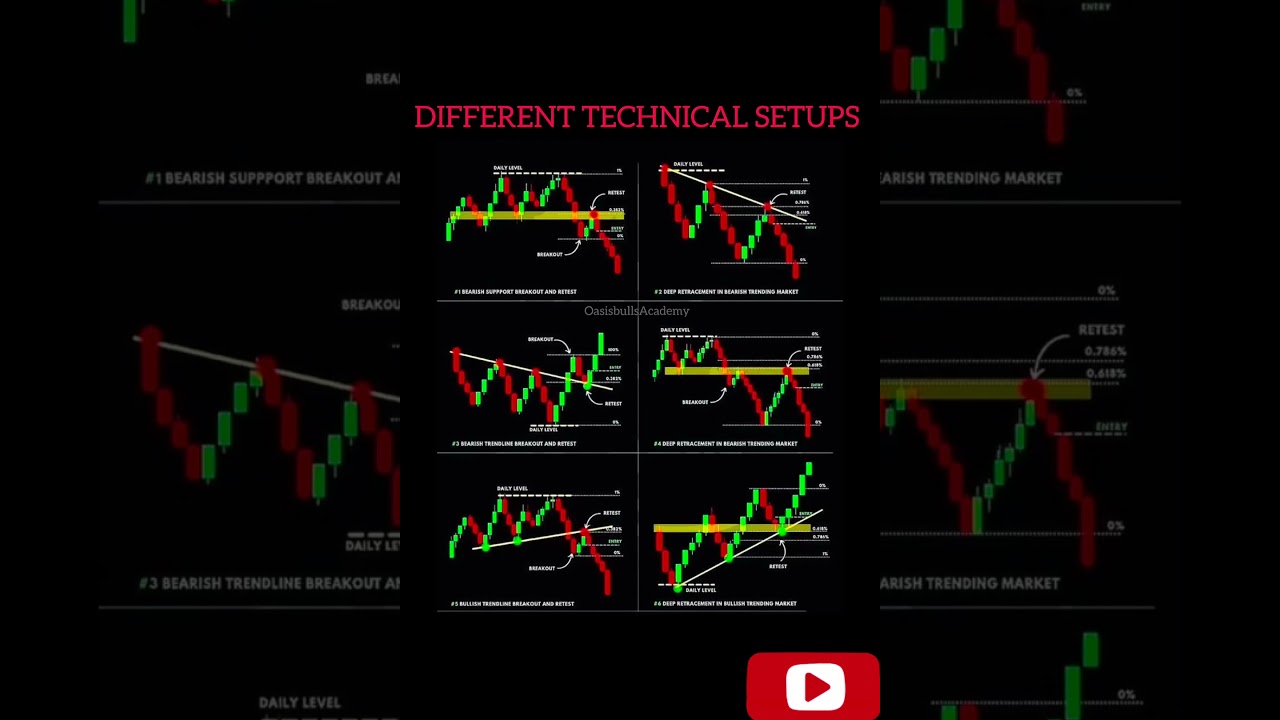 Technical Trading Setup #Forextrading #stocktrading #trading #strategy #tradingstrategy #ytshorts