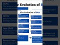 The Evelution of Bim #revit #bim #revitbim #revit2026 #revit2027#usa#revitfamily