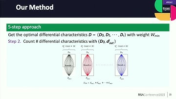 Symmetric Cryptanalysis II