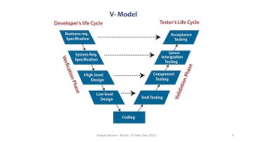 Verification & Validation (V&V)  - Model Vs Water Fall Model