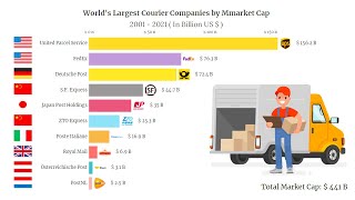 Worlds Largest Courier Companies by Market Cap (2001 - 2021)
Worlds Largest Courier Companies by Market Cap from 2001 to 2021.
▬▬▬▬▬▬▬▬▬▬▬▬▬▬▬▬▬▬▬▬▬▬▬▬▬▬▬▬▬▬▬▬▬▬▬▬
Note: - All the Images or Pictures shown in the video belongs to the Respected Owners and Not Me. I am not the owner of any pictures showed in the Video.
▬▬▬▬▬▬▬▬▬▬▬▬▬▬▬▬▬▬▬▬▬▬▬▬▬▬▬▬▬▬▬▬▬▬▬▬
Bar chart template Created with the Flourish Studio.
Data Source: companiesmarketcap
▬▬▬▬▬▬▬▬▬▬▬▬▬▬▬▬▬▬▬▬▬▬▬▬▬▬▬▬▬▬▬▬▬▬▬▬
The purpose of this publication is to provide superficial information to people to understand. All information and data were collected from the websites above. If you find some that are deemed to be incorrect, kindly comment your feedback below. GeoAwaaz@gmail.com
▬▬▬▬▬▬▬▬▬▬▬▬▬▬▬▬▬▬▬▬▬▬▬▬▬▬▬▬▬▬▬▬▬▬▬▬
Subscribe Here. https://bit.ly/2Mcm7lg
#Courier #Companies #MarketCap #Ranking #Rankingtv
make sure to leave a like & comment Worlds Largest Courier Companies by Market Cap (2001 - 2021)