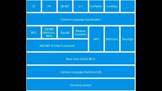 DOTNET Framework Architecture (5-layers) All Lang, CLS-CTS, Web & Windows forms, Data & XML, FCL-BCL
