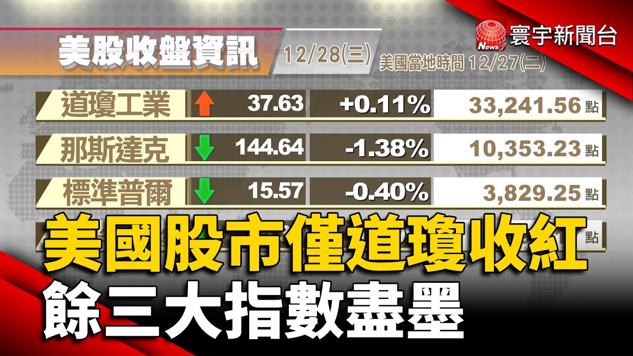 【歐美股】美國股市僅道瓊收紅 餘三大指數盡墨｜受中國將取消入境隔離激勵 歐股收高｜#歐美股 @globalnewstw