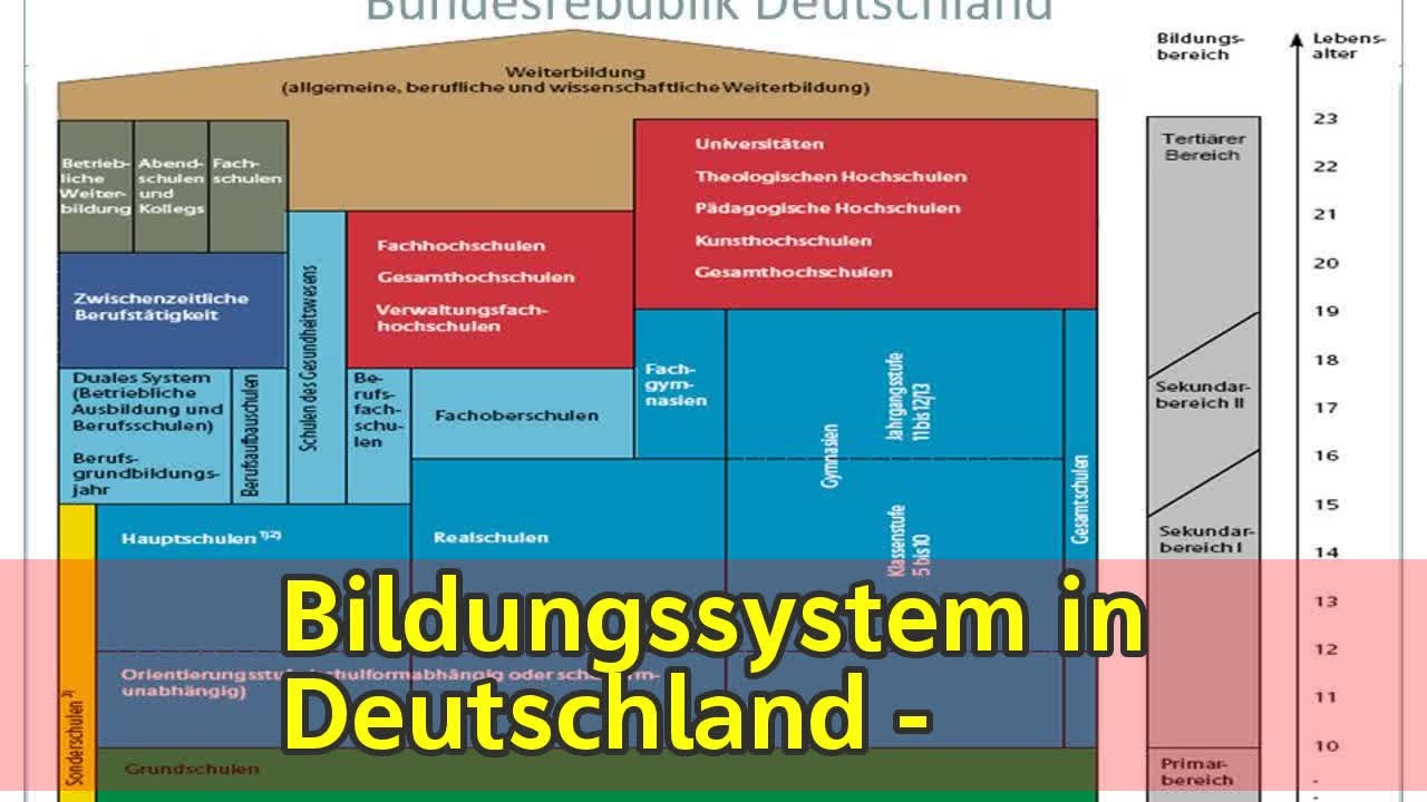 Bildungssystem in Deutschland - - YouTube