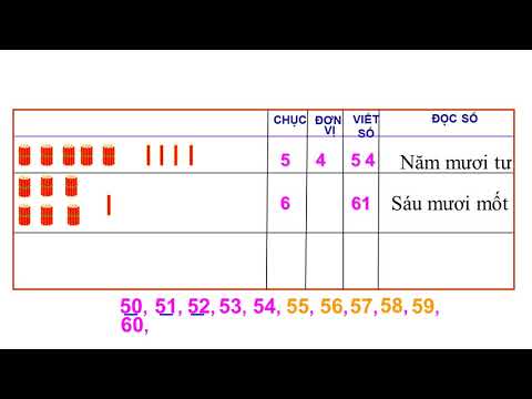 Thứ tư ngày 22 tháng 04 năm 2020 Toán: Các số có hai chữ số