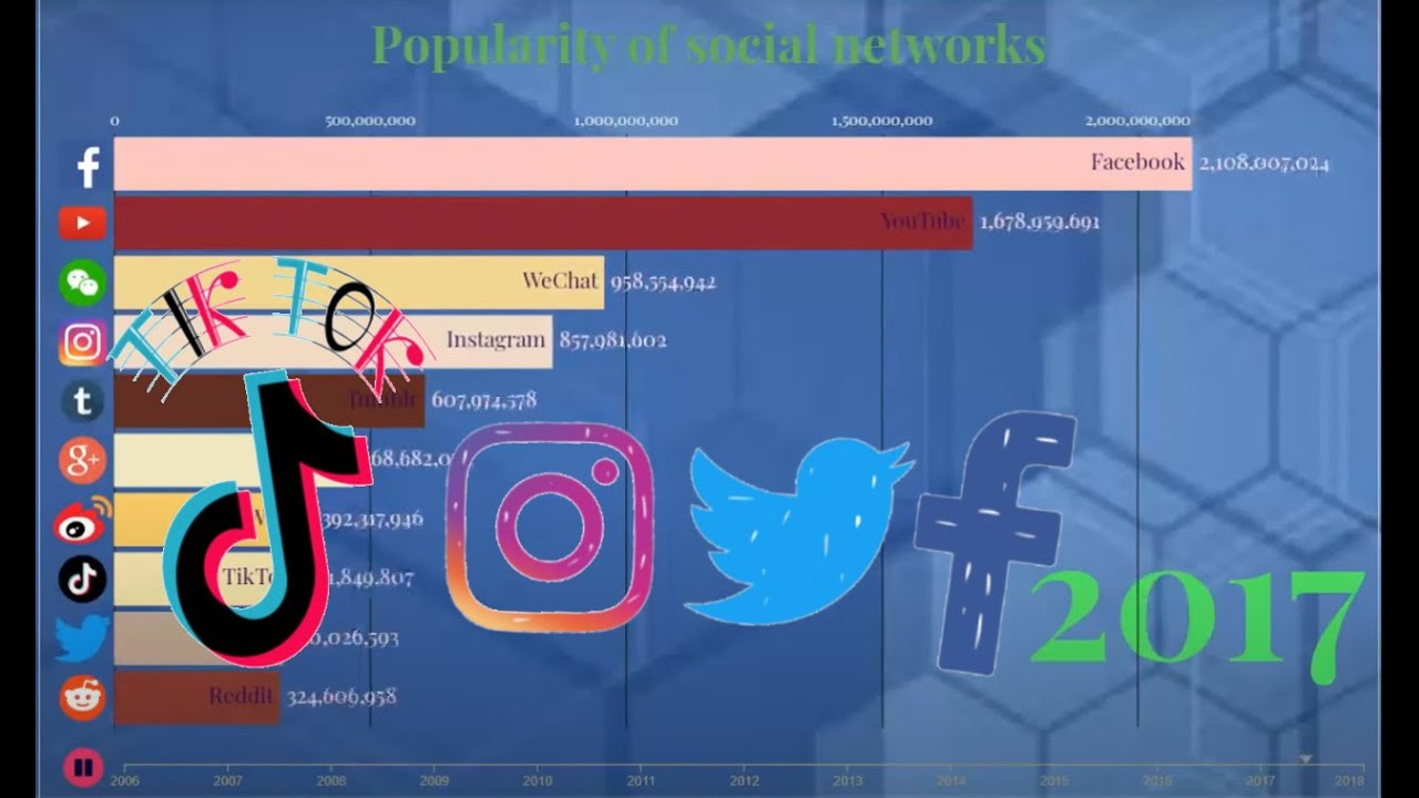 Top 10 social networks | 2003 to 2020 - Most popular social media networks-Social media graph