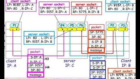 ch 7 internet transport protocols