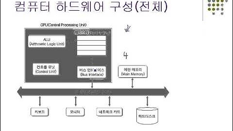 1장. 시스템 프로그래밍의 이해와 접근/컴퓨터 하드웨어의 구성/CPU에 대한 이해