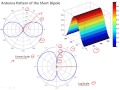 4.3 Antenna Properties & Terminology