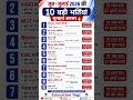 🔥 जून–जुलाई 2026 की 10 बड़ी भर्तियां | 12वीं पास से ग्रेजुएट तक | Last Date Alert 🚨