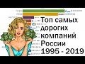 Топ самых дорогих компаний России 1995-2019