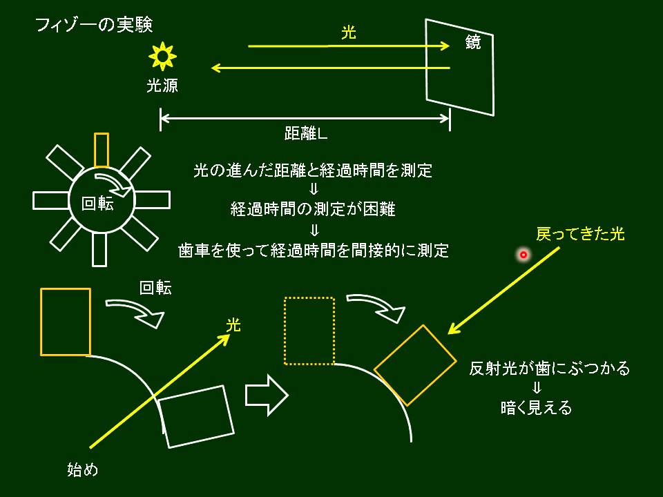 高校物理 光の速さとフィゾーの実験 YouTube