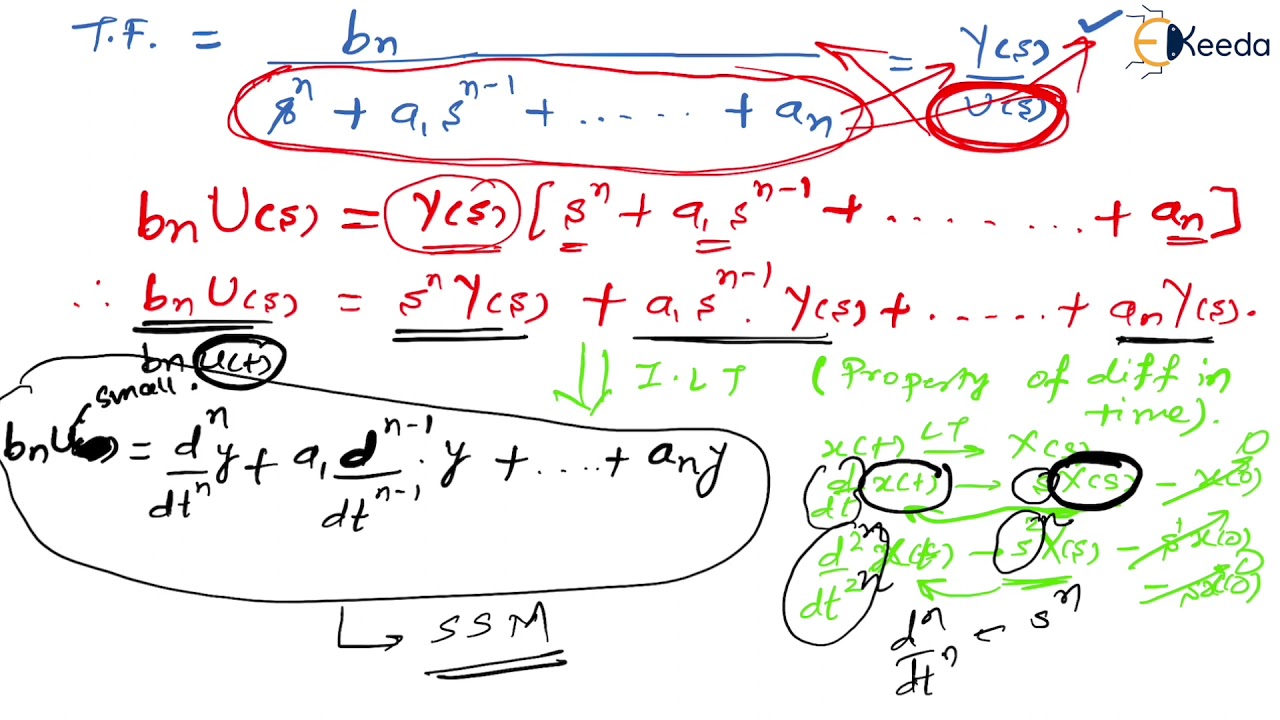 Understanding Controllable Canonical Form In Control Systems | GATE