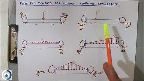 Fixed End Moments of Common Loading Conditions