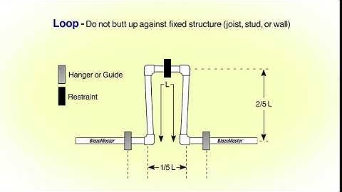 BlazeMaster® Fire Sprinkler System Expansion Loop Animation  - European English