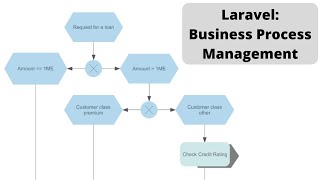 Laravel Demo: Loan Application Approval Process