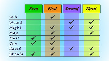 How to use conditionals like a native | Modal verbs