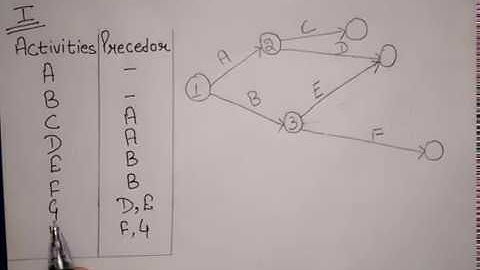 Trick For Constructing Any Project Network Of PERT & CPM  in Hindi By JOLLY Coaching