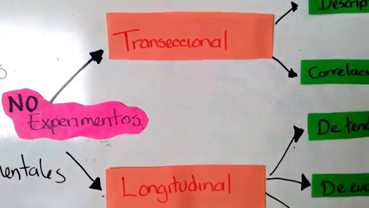Diseños no Experimentales - YouTube