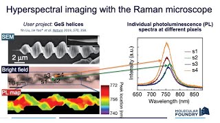 Raman mapping with the Horiba LabRAM Aramis Raman microscope and LabSpec 5
