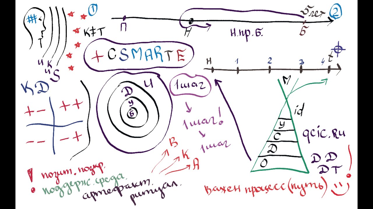 чистая постановка целей