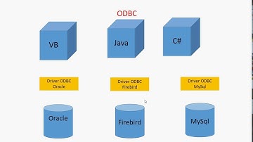 Acessando o Banco de Dados com Java (04) - ODBC/JDBC