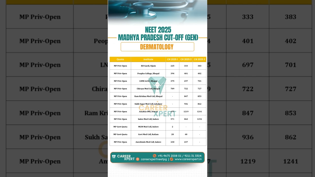 Madhya Pradesh NEET 2025 CUT-OFF Dermatology (Pvt & Govt Clg) Gen Round1,2,3 #mpneetpg #neetpgcutoff