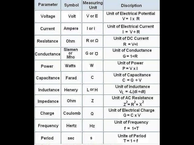 Electrical Engineering Units And Symbols