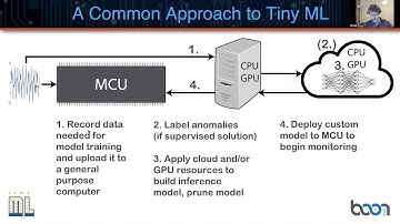 tinyML Talks Boon Logic: "Amber: A Complete, ML-Based, Anomaly Detection Pipeline for...
