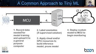 tinyML Talks Boon Logic: "Amber: A Complete, ML-Based, Anomaly Detection Pipeline for...